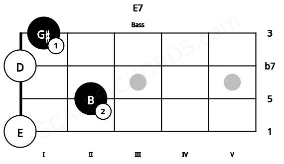 Fretboard image for the E7 chord on bass frets: 0 2 0 1