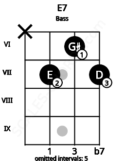 Fretboard image for the E7 chord on bass frets: x 7 6 7
