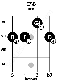 Fretboard image for the E7\B chord on bass frets: 7 7 6 7