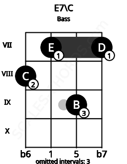Fretboard image for the E7\C chord on bass frets: 8 7 9 7