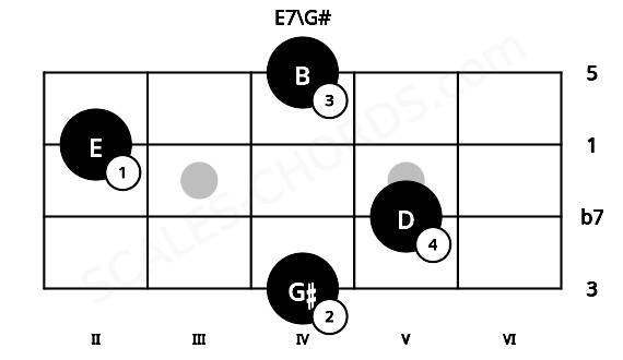 Fretboard image for the E7\G# chord on bass frets: 4 5 2 4