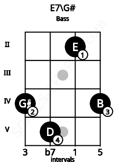 Fretboard image for the E7\G# chord on bass frets: 4 5 2 4