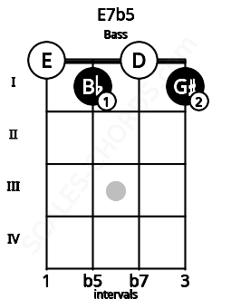 Fretboard image for the E7b5 chord on bass frets: 0 1 0 1