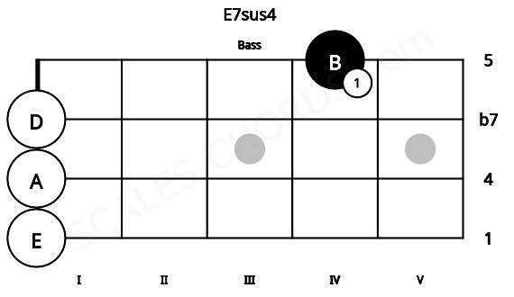 Fretboard image for the E7sus4 chord on bass frets: 0 0 0 4