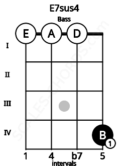Fretboard image for the E7sus4 chord on bass frets: 0 0 0 4