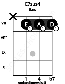 Fretboard image for the E7sus4 chord on bass frets: x 7 7 7
