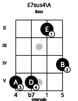 Fretboard image for the E7sus4\A chord on bass frets: 5 5 2 4
