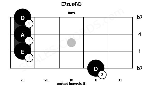 Fretboard image for the E7sus4\D chord on bass frets: 10 7 7 7