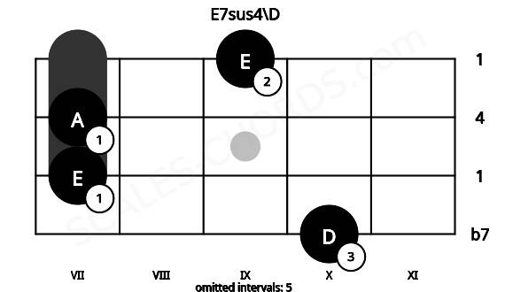 Fretboard image for the E7sus4\D chord on bass frets: 10 7 7 9