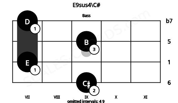 Fretboard image for the E9sus4\C# chord on bass frets: 9 7 9 7