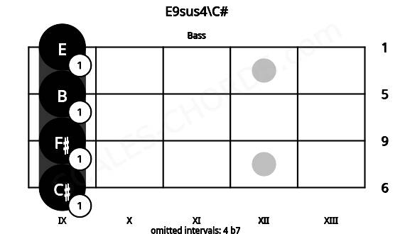Fretboard image for the E9sus4\C# chord on bass frets: 9 9 9 9