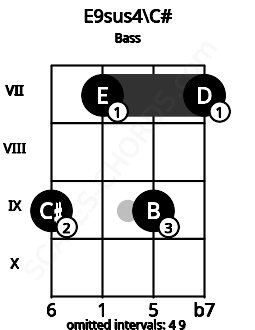 Fretboard image for the E9sus4\C# chord on bass frets: 9 7 9 7