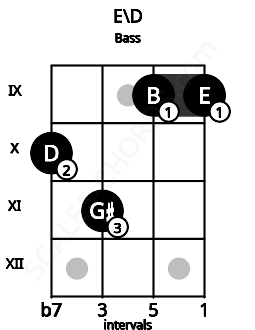 Fretboard image for the E\D chord on bass frets: 10 11 9 9
