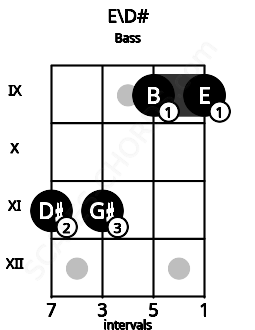 Fretboard image for the E\D# chord on bass frets: 11 11 9 9