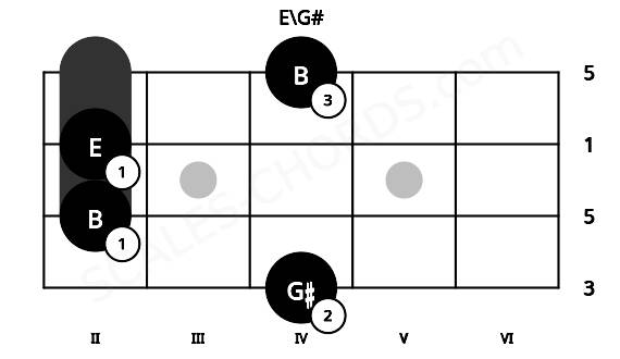 Fretboard image for the E\G# chord on bass frets: 4 2 2 4