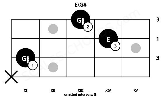 Fretboard image for the E\G# chord on bass frets: x 11 14 13