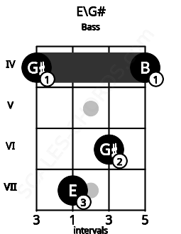 Fretboard image for the E\G# chord on bass frets: 4 7 6 4