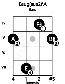 Fretboard image for the Eaug(sus2)\Bbb chord on bass frets: 5 7 4 5