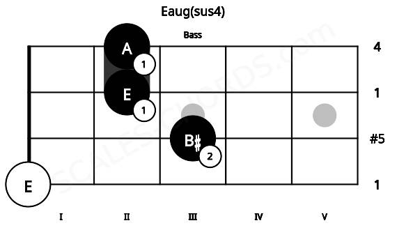 Fretboard image for the Eaug(sus4) chord on bass frets: 0 3 2 2