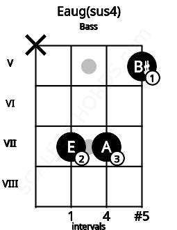 Fretboard image for the Eaug(sus4) chord on bass frets: x 7 7 5