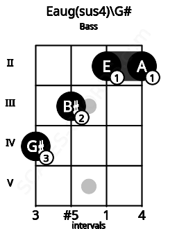 Fretboard image for the Eaug(sus4)\G# chord on bass frets: 4 3 2 2