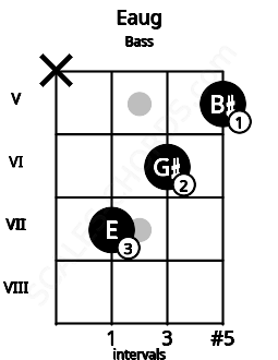 Fretboard image for the Eaug chord on bass frets: x 7 6 5