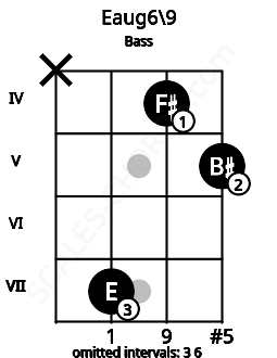 Fretboard image for the Eaug6\9 chord on bass frets: x 7 4 5