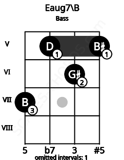 Fretboard image for the Eaug7\B chord on bass frets: 7 5 6 5