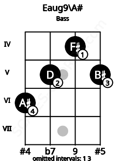 Fretboard image for the Eaug9\A# chord on bass frets: 6 5 4 5