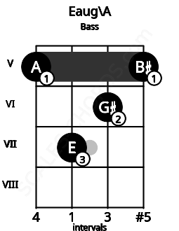 Fretboard image for the Eaug\A chord on bass frets: 5 7 6 5