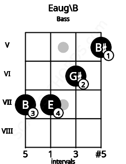 Fretboard image for the Eaug\B chord on bass frets: 7 7 6 5