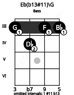 Fretboard image for the Eb(b13#11)\G chord on bass frets: 3 4 3 3