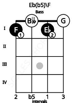 Fretboard image for the Eb(b5)\F chord on bass frets: 1 0 1 0