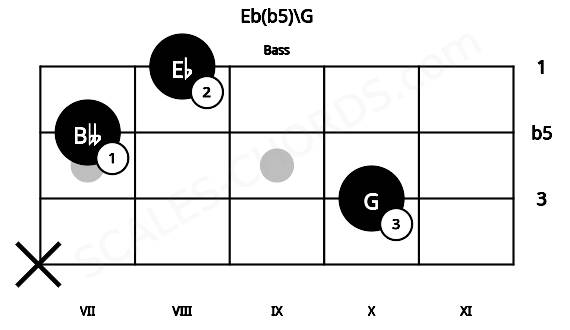 Fretboard image for the Eb(b5)\G chord on bass frets: x 10 7 8