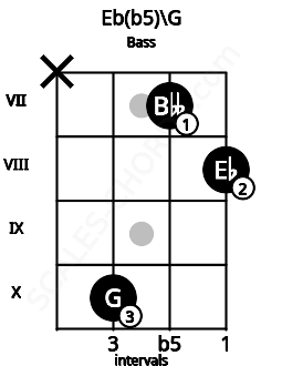 Fretboard image for the Eb(b5)\G chord on bass frets: x 10 7 8