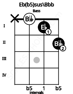Fretboard image for the Eb(b5)sus\Bbb chord on bass frets: x 0 1 2