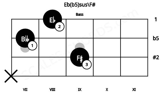 Fretboard image for the Eb(b5)sus\F# chord on bass frets: x 9 7 8