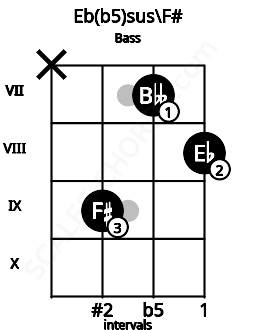 Fretboard image for the Eb(b5)sus\F# chord on bass frets: x 9 7 8