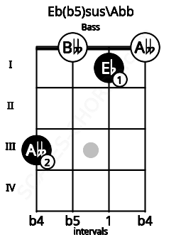 Fretboard image for the Eb(b5)sus\F## chord on bass frets: 3 0 1 0