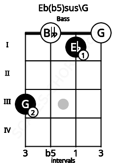 Fretboard image for the Eb(b5)sus\G chord on bass frets: 3 0 1 0