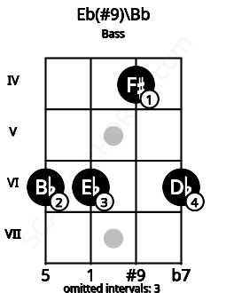 Fretboard image for the Eb(#9)\Bb chord on bass frets: 6 6 4 6