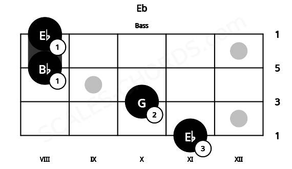 Fretboard image for the Eb chord on bass frets: 11 10 8 8