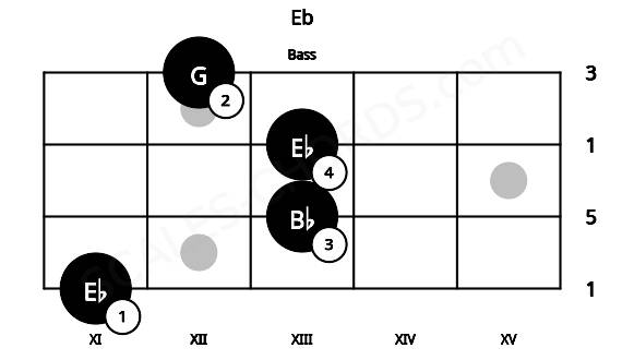 Fretboard image for the Eb chord on bass frets: 11 13 13 12