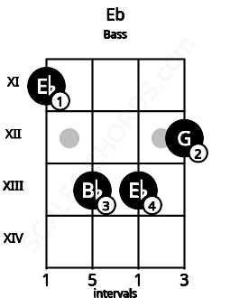 Fretboard image for the Eb chord on bass frets: 11 13 13 12