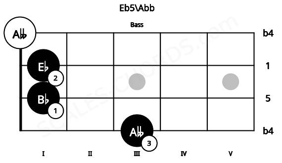 Fretboard image for the Eb5\Abb chord on bass frets: 3 1 1 0