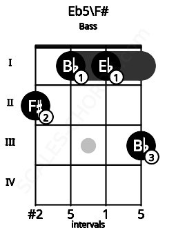 Fretboard image for the Eb5\F# chord on bass frets: 2 1 1 3