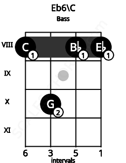Fretboard image for the Eb6\C chord on bass frets: 8 10 8 8