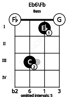 Fretboard image for the Eb6\Fb chord on bass frets: 0 3 1 0