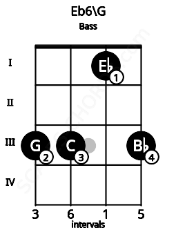 Fretboard image for the Eb6\G chord on bass frets: 3 3 1 3