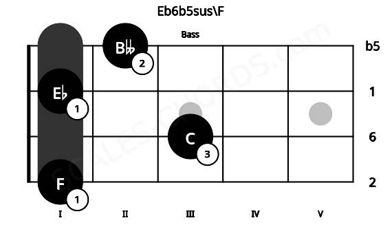 Fretboard image for the Eb6b5sus\F chord on bass frets: 1 3 1 2